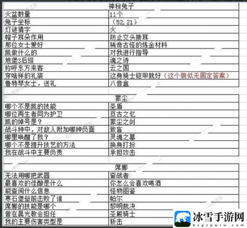 地下城堡3元宵答题活动玉兔迎春答案攻略分享 战斗中的仇恨值管理