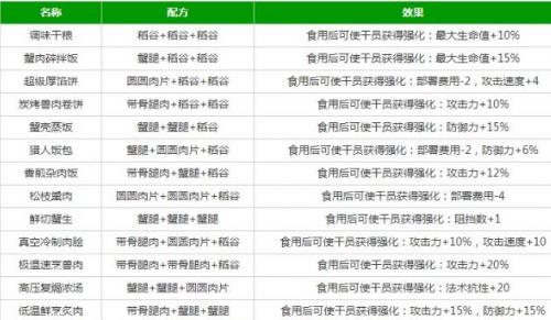 明日方舟生息演算食谱配方有哪些 副本挑战实用建议