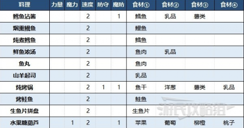 火焰纹章engage料理食谱配方有哪些 游戏设置最佳配置方案