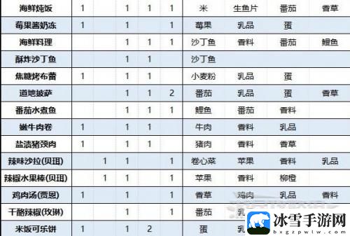 火焰纹章engage料理食谱配方有哪些 游戏设置最佳配置方案