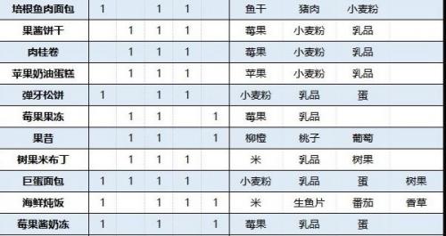 火焰纹章engage料理食谱配方有哪些 游戏设置最佳配置方案