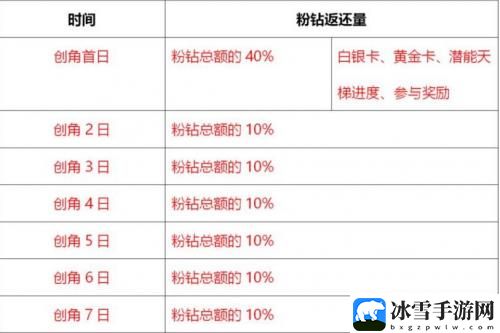 杜拉拉升职记手游充值返利攻略 技能连携与打断策略