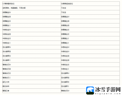 英雄联盟手游新赛季s8赛季段位继承规则是什么 提高游戏效率