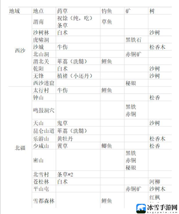 纵横旅人养荣丹材料及采集点具体解析