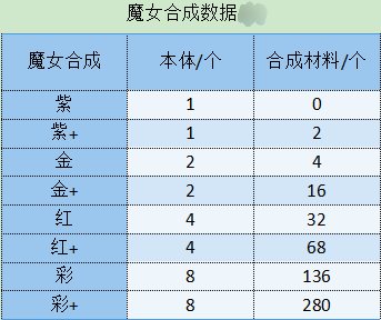 勇闯女巫塔魔女选择技巧介绍