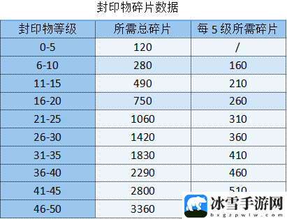 勇闯女巫塔封印物等级满了溢出具体解析