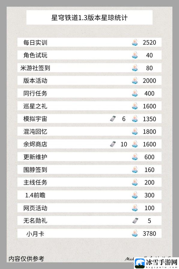 崩坏星穹铁道1.3星琼有多少抽