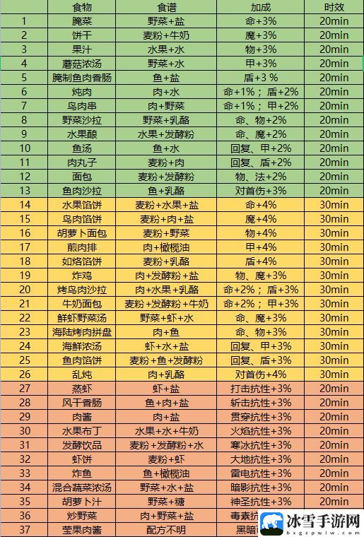 地下城堡3魂之诗2022全新食谱有哪些 高级战斗技巧训练方法