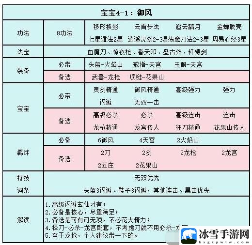 剑与魔龙御风过关配置详细一览