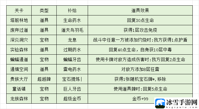 代号肉鸽主线激活各个版块流程详细一览