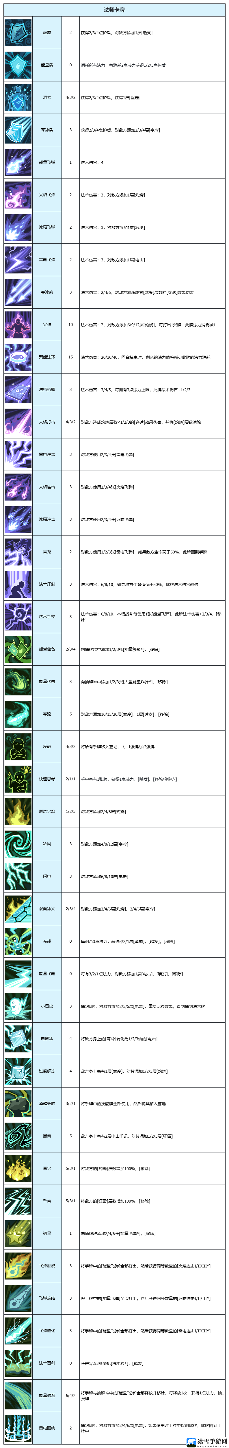 代号肉鸽卡牌图鉴详细汇总