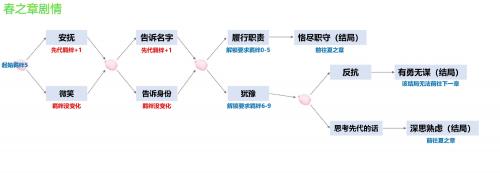 阴阳师四季之歌春之章全结局解锁方法介绍 高效提升角色能力