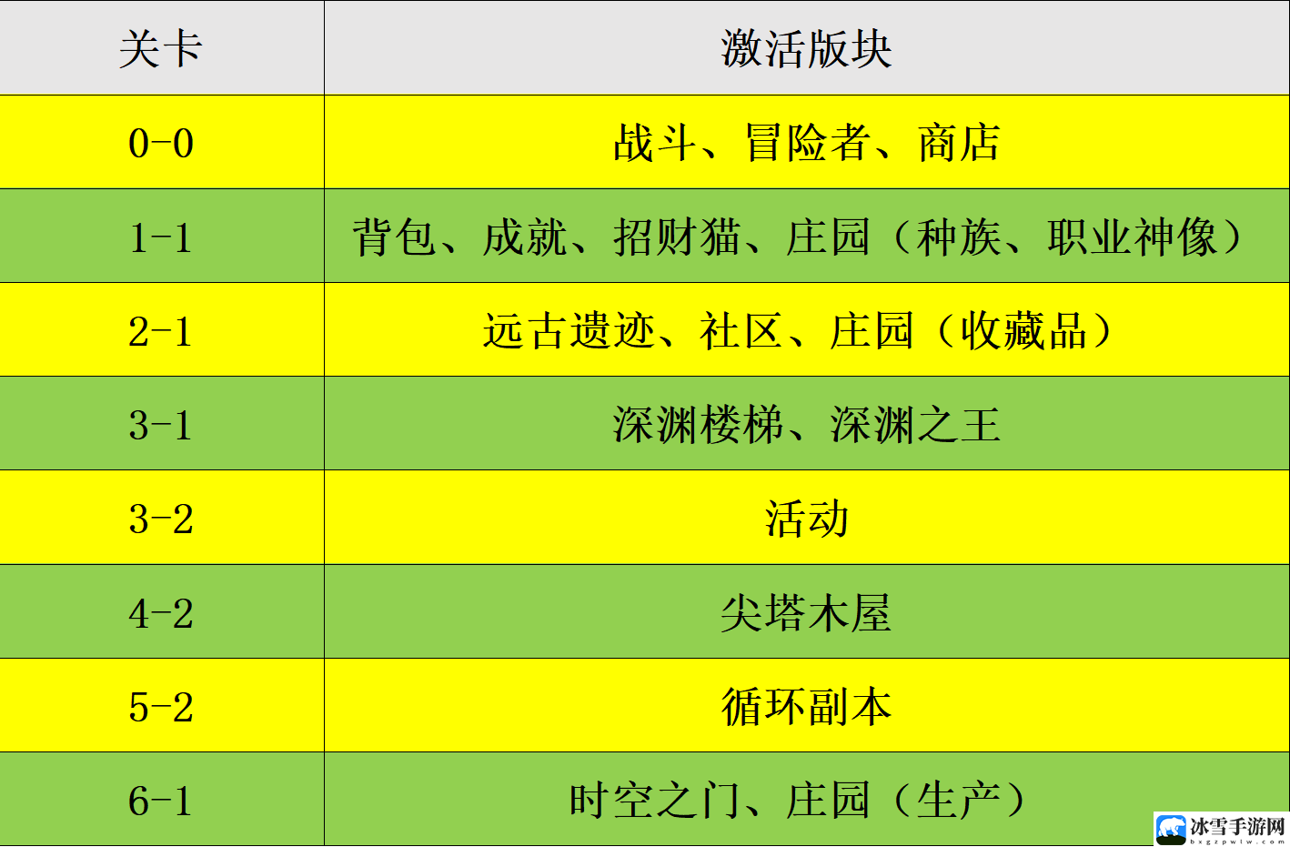 代号肉鸽主线激活各个版块流程详细一览